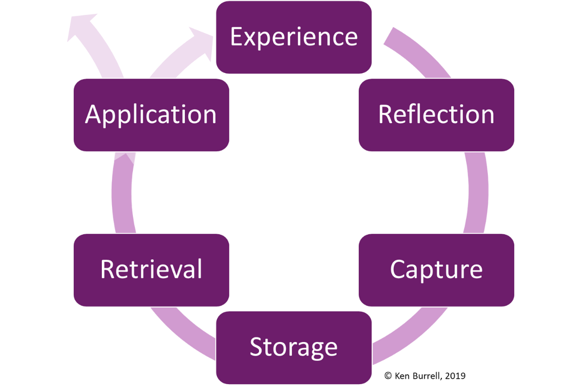 Ken Burrells Lessons Learned framework